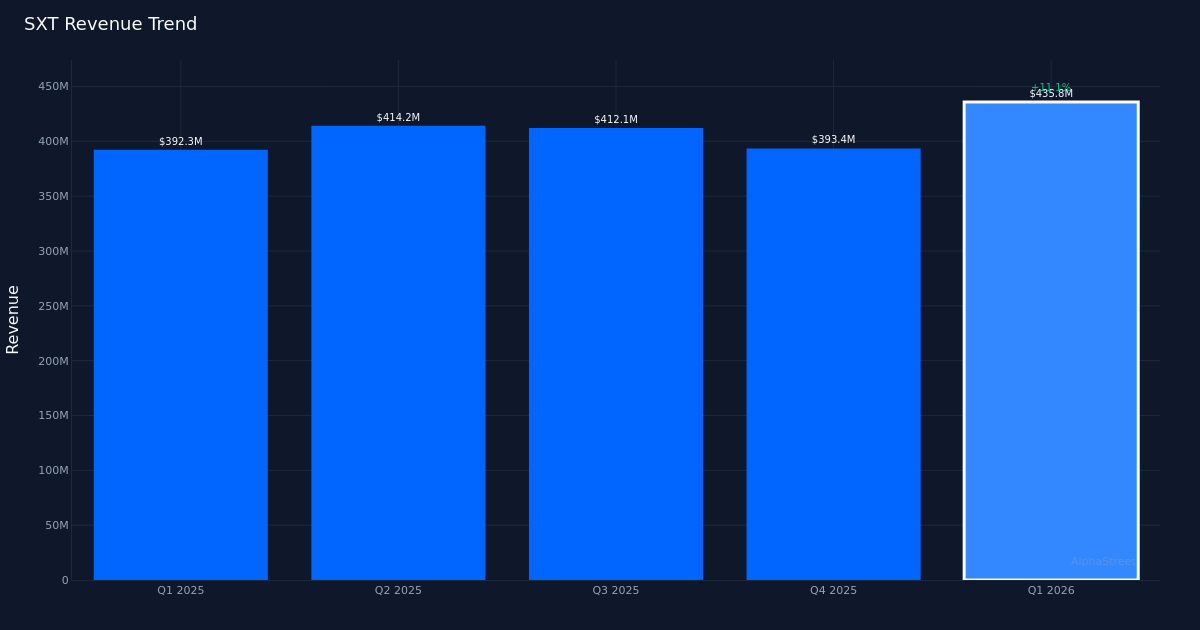 SXT revenue trend