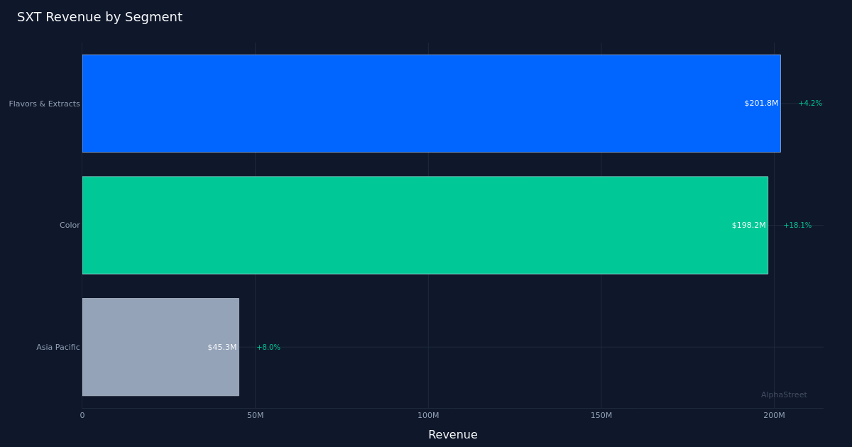 SXT segment breakdown