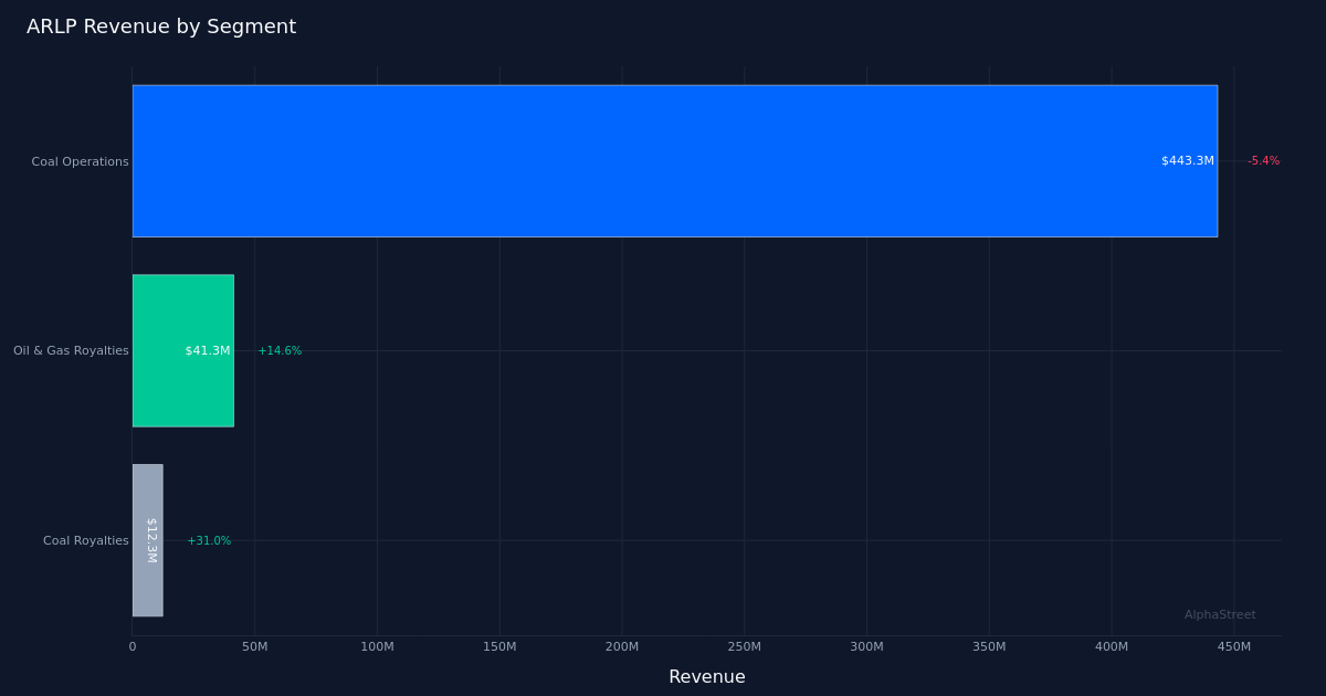 ARLP segment breakdown