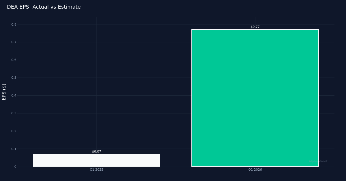 Easterly Government Properties Delivers 755.6% Q1 2026 Upside, Revenue Up 16%