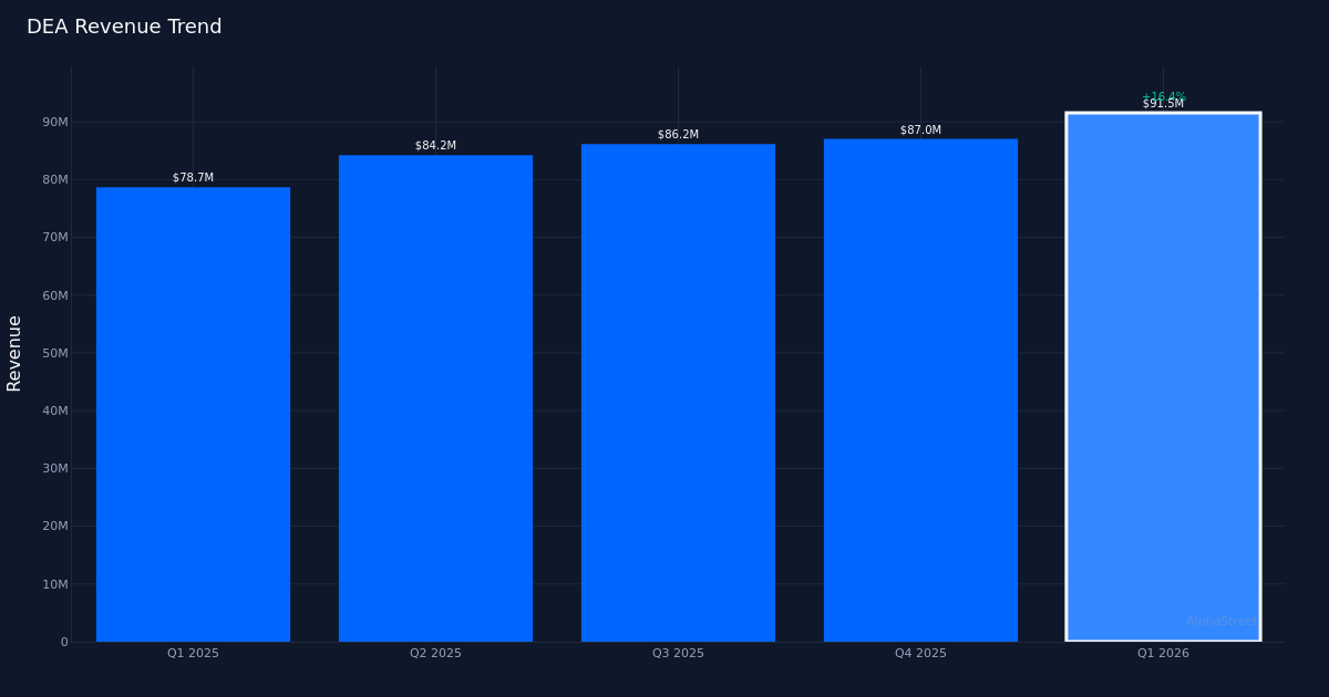 DEA revenue trend