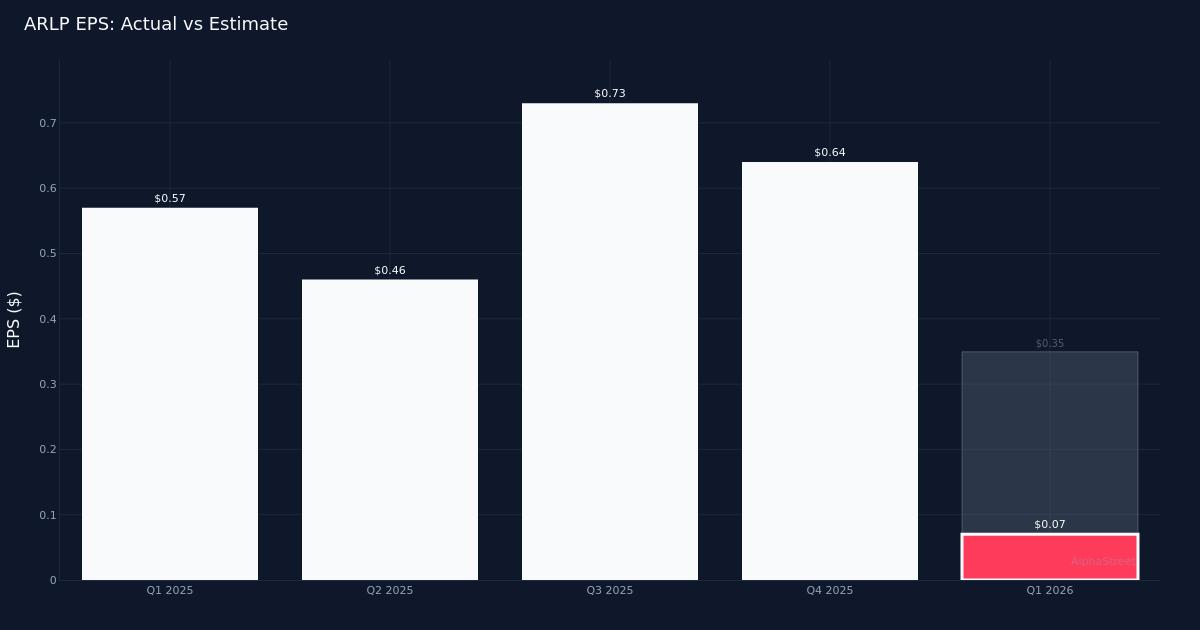 Alliance Resource Partners Q1 2026: $0.07 EPS Falls Short — Deep Dive