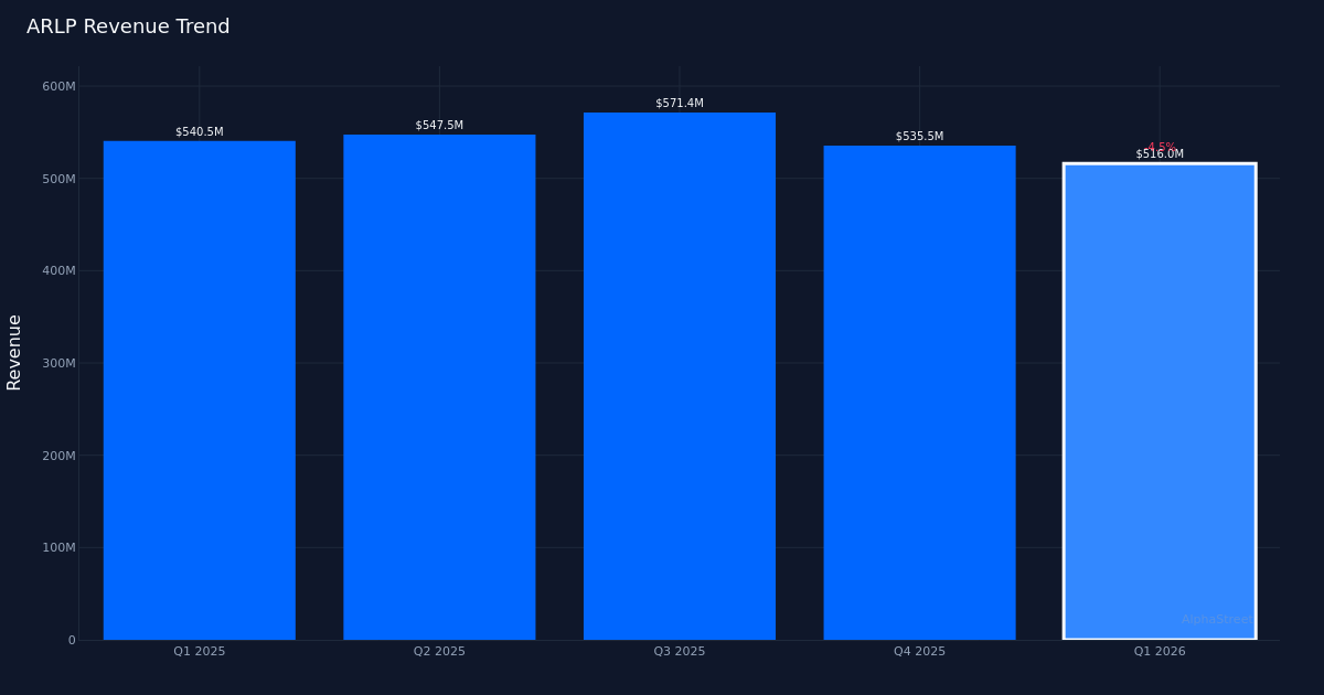 ARLP revenue trend