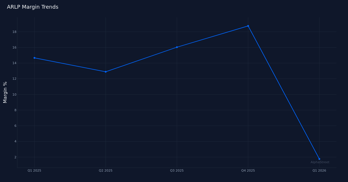 ARLP margin trend