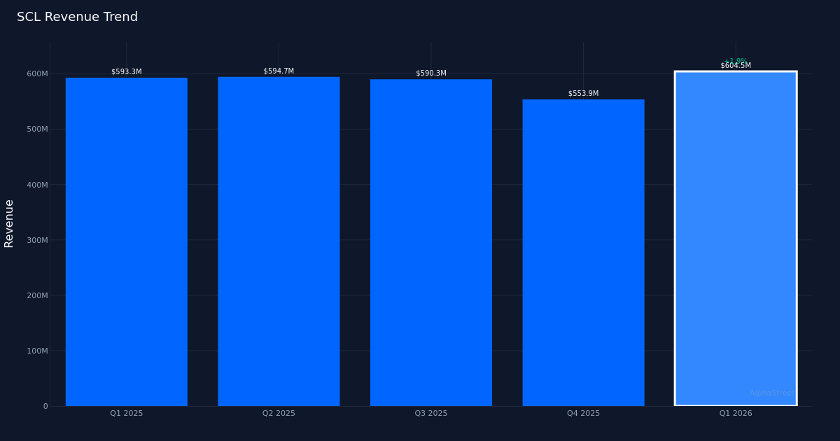 SCL revenue trend