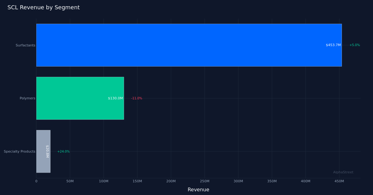 SCL segment breakdown