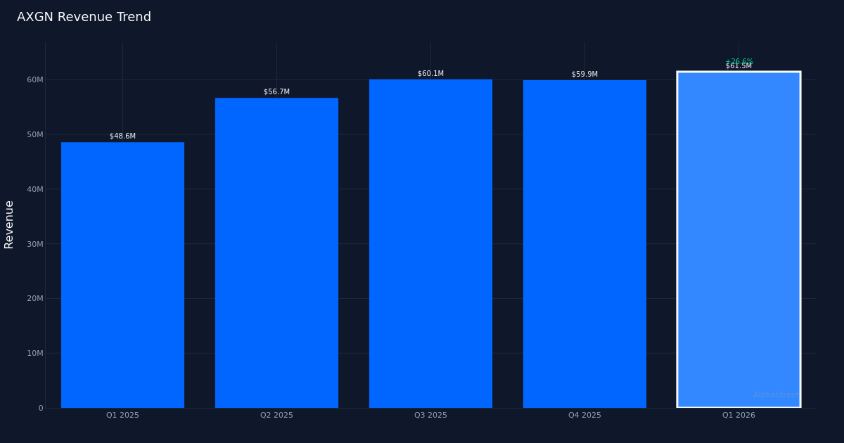 AXGN revenue trend