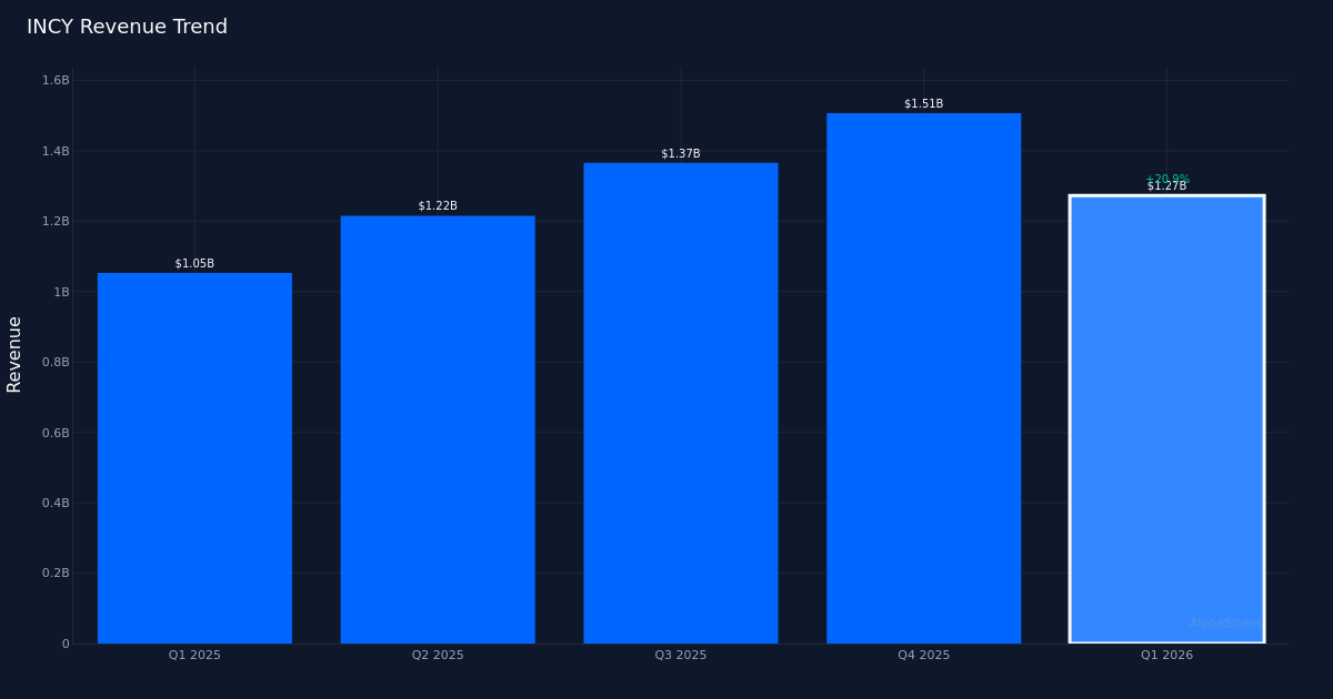 INCY revenue trend