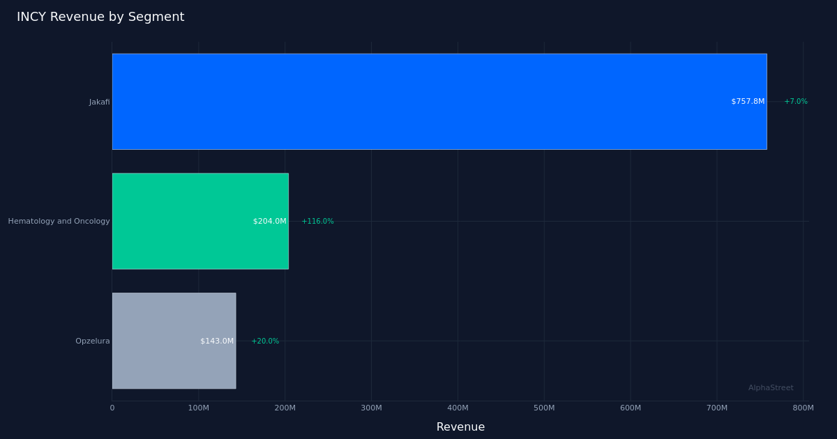 INCY segment breakdown
