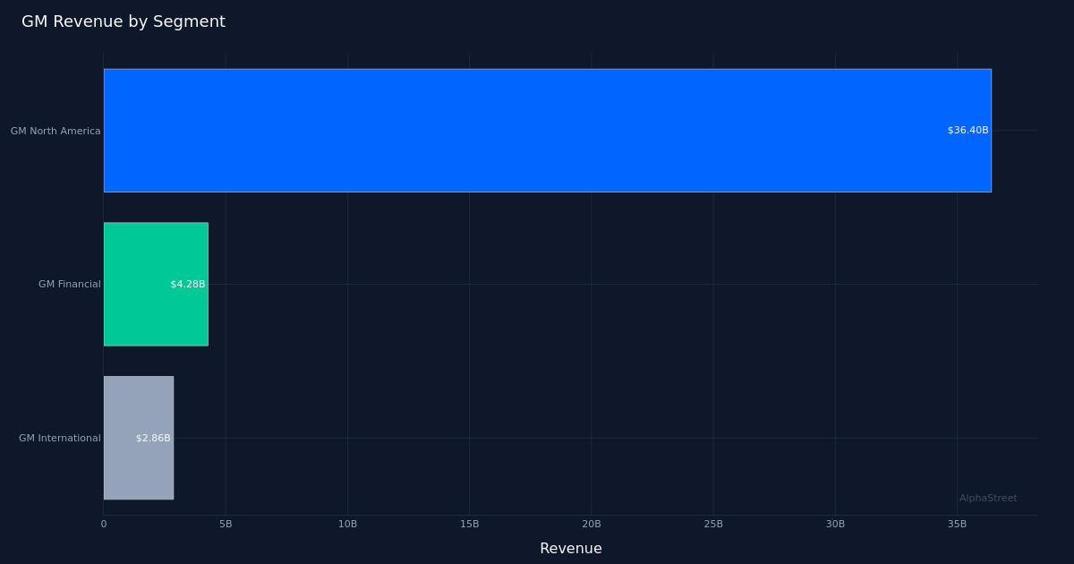 GM segment breakdown