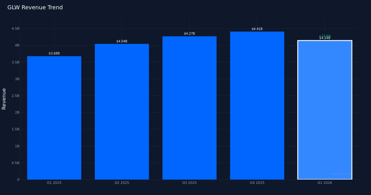 GLW revenue trend