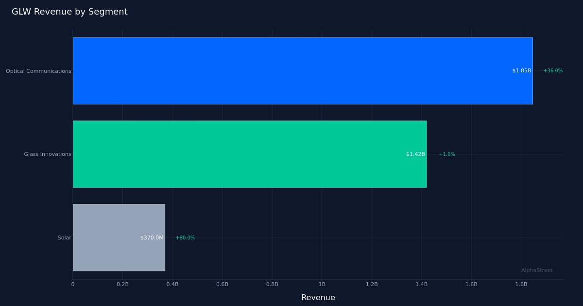 GLW segment breakdown
