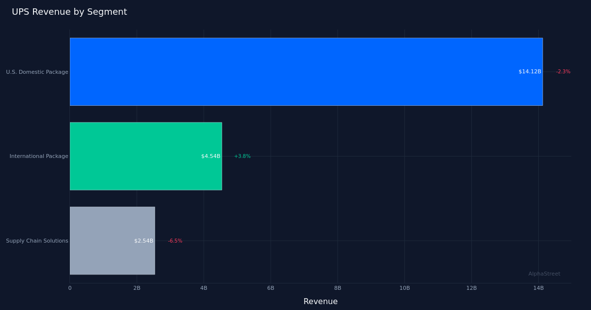 UPS segment breakdown