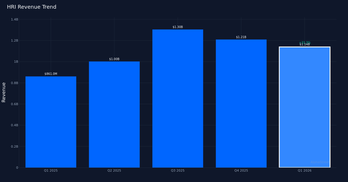 HRI revenue trend