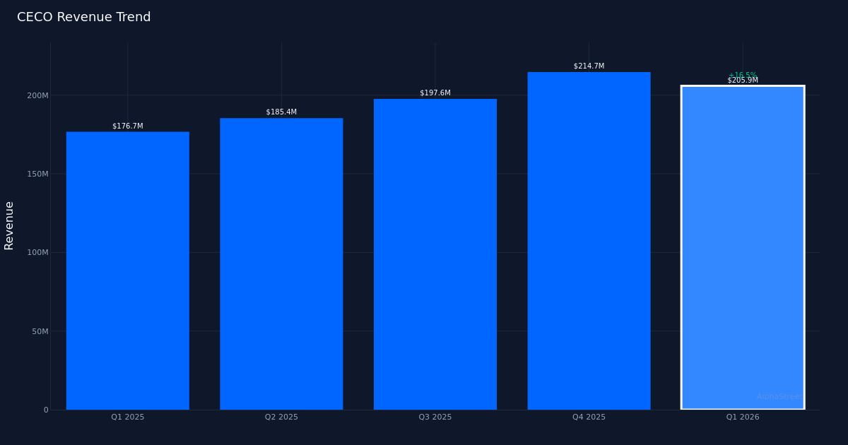 Tendencia de ingresos de CECO