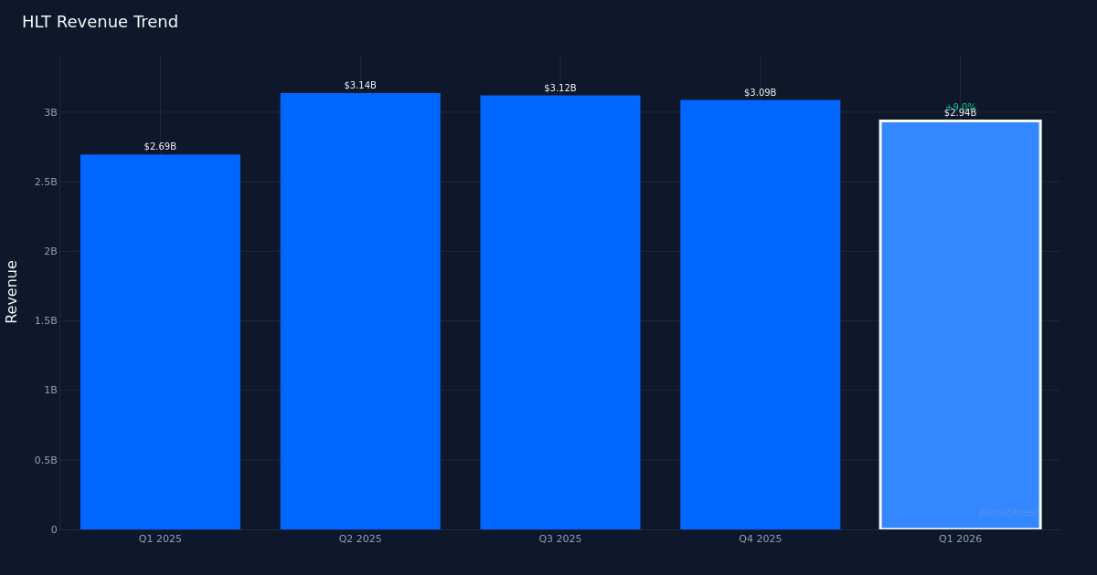 HLT revenue trend