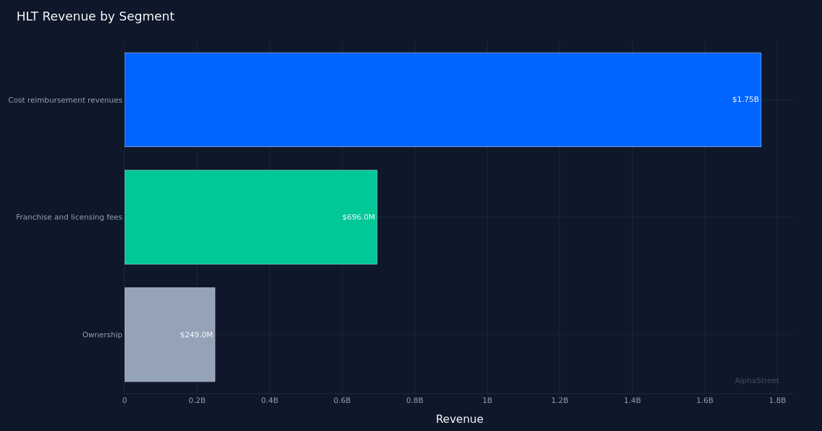 HLT segment breakdown