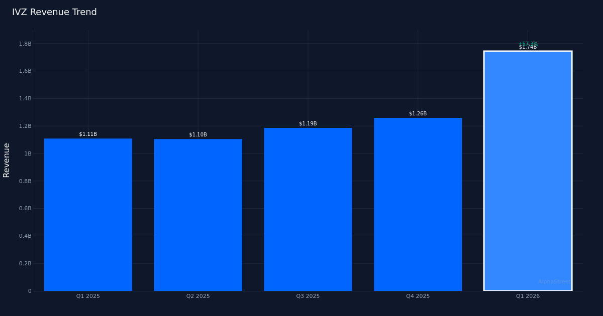IVZ revenue trend