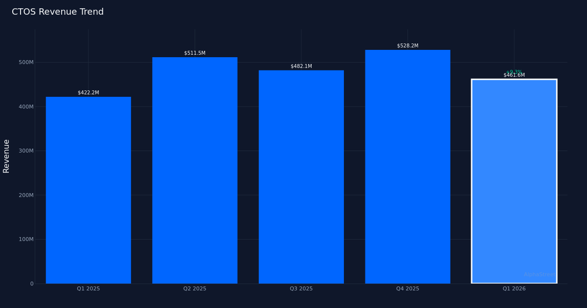 CTOS revenue trend