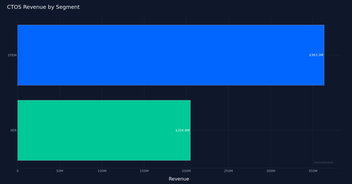 CTOS segment breakdown