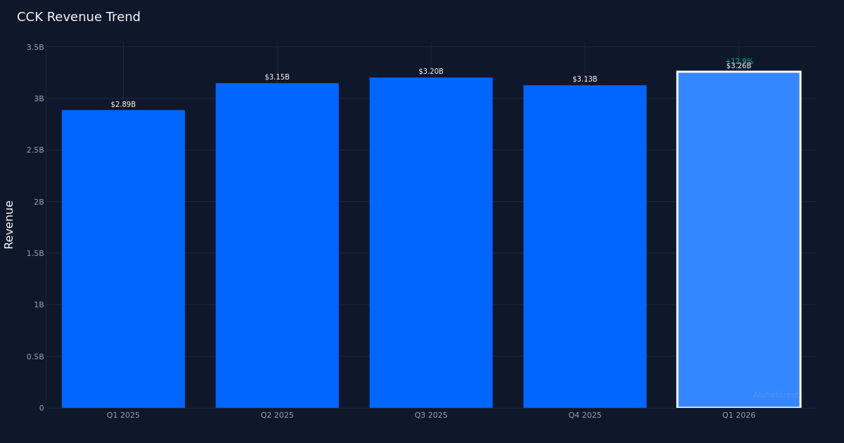 CCK revenue trend