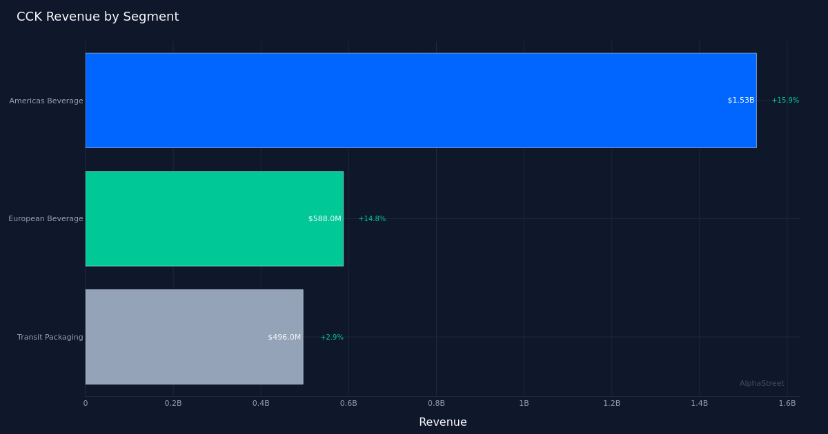 CCK segment breakdown