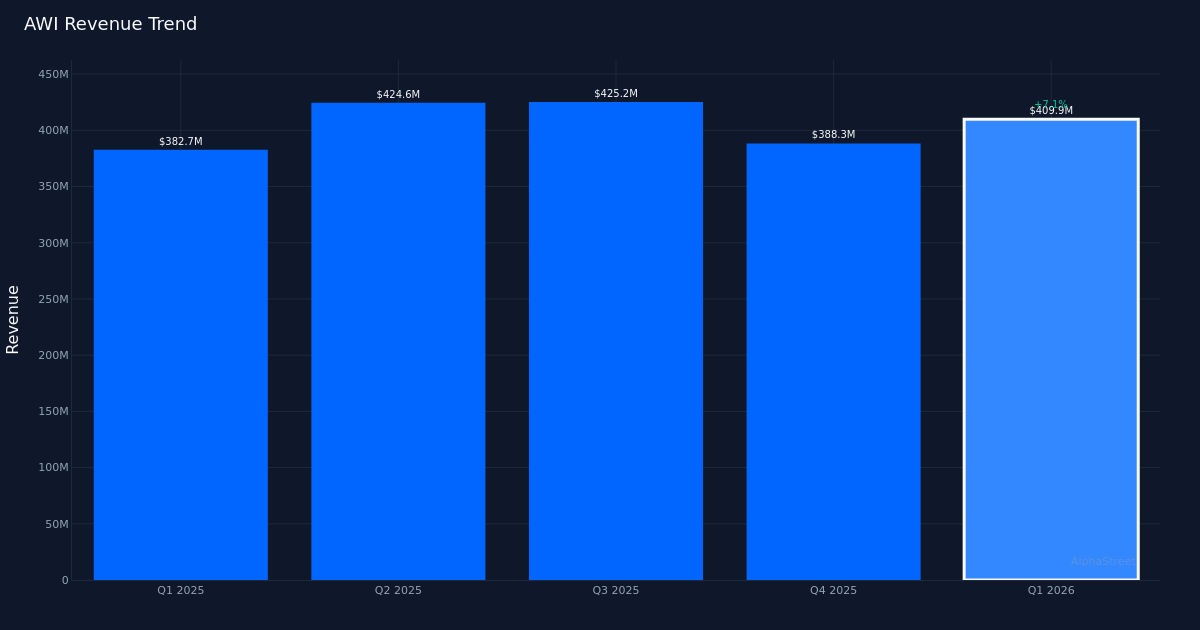 AWI revenue trend