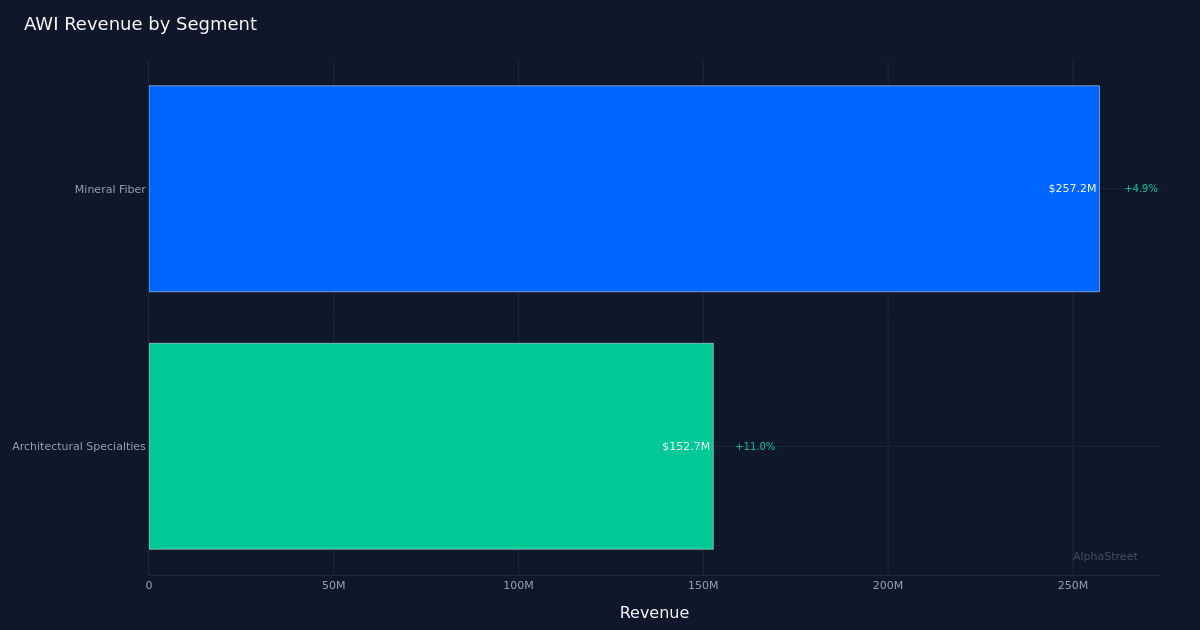 AWI segment breakdown