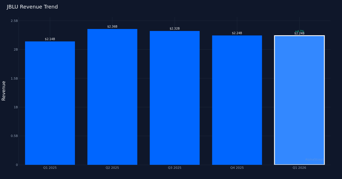 JBLU revenue trend