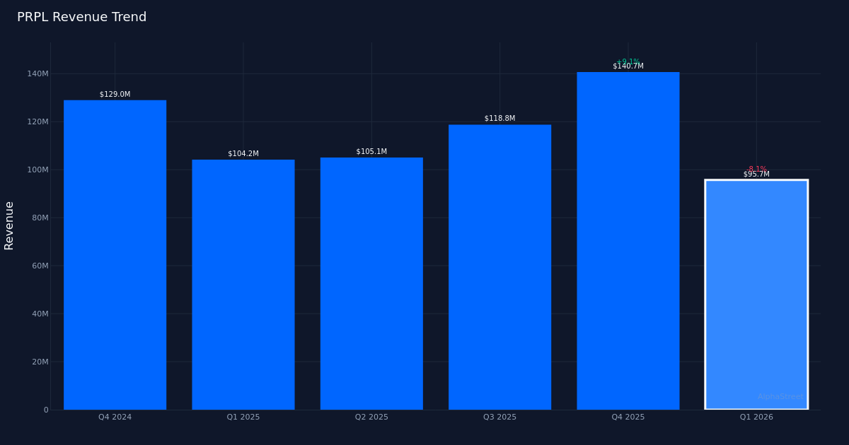 PRPL revenue trend