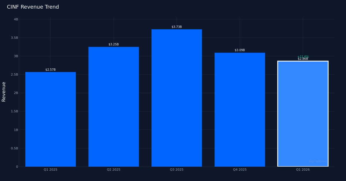 CINF revenue trend