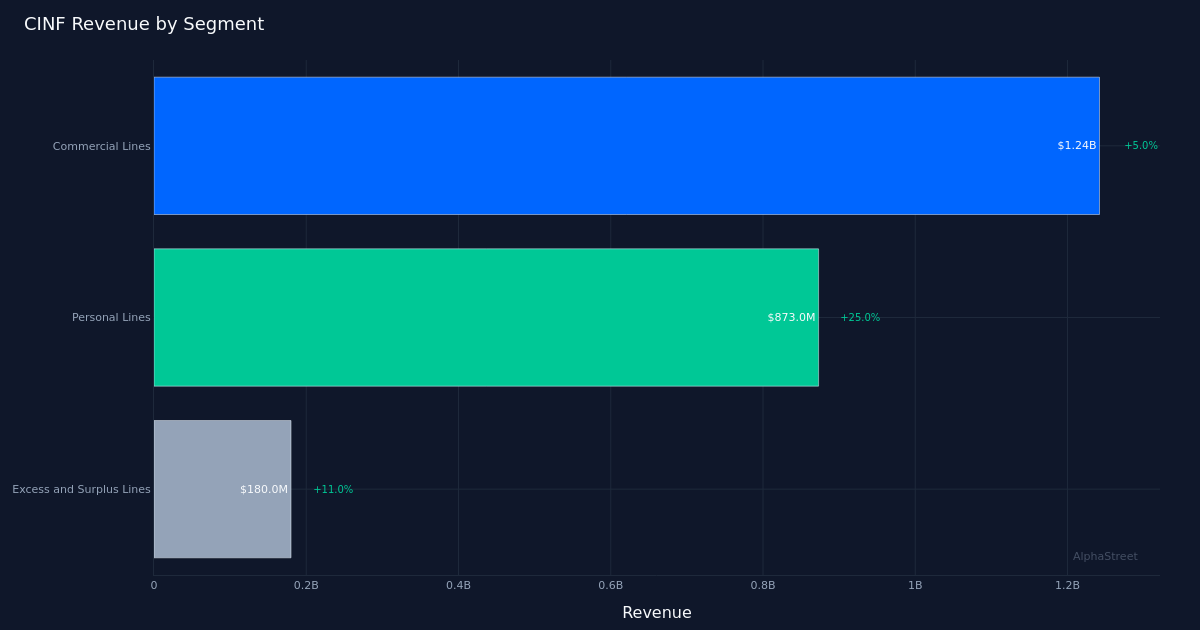 CINF segment breakdown