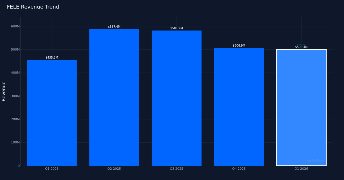 FELE revenue trend