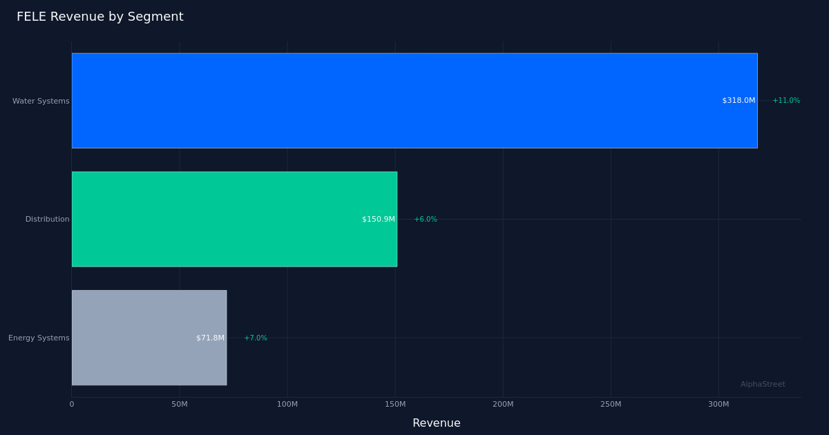 FELE segment breakdown