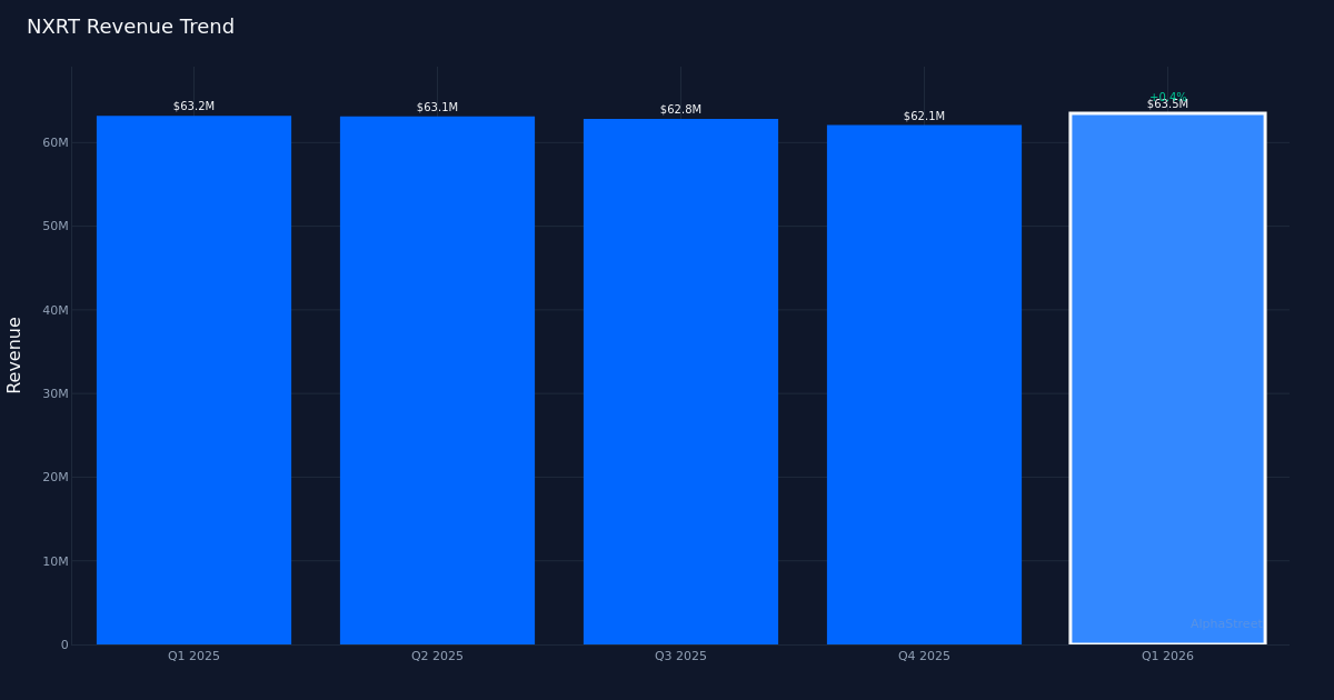 NXRT revenue trend