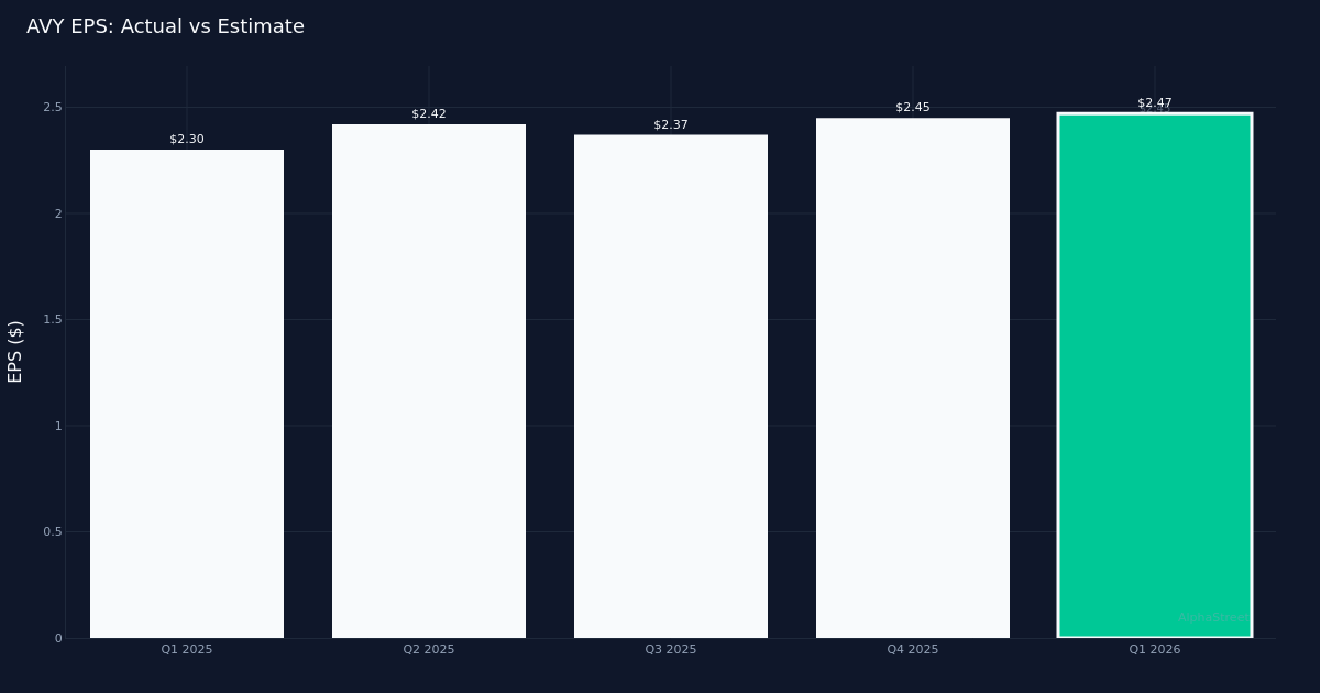 Avery Dennison Tops Q1 2026 Profit Forecast With $2.47 EPS