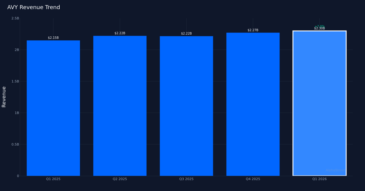 AVY revenue trend