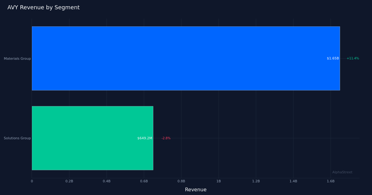 AVY segment breakdown