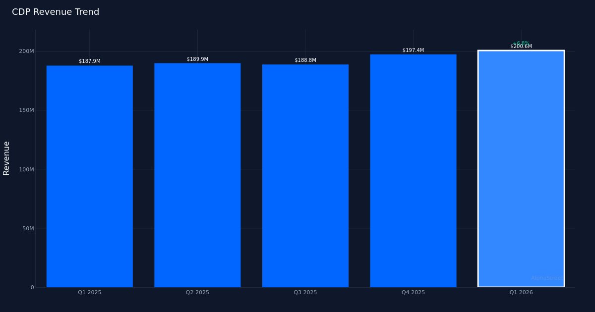 CDP revenue trend