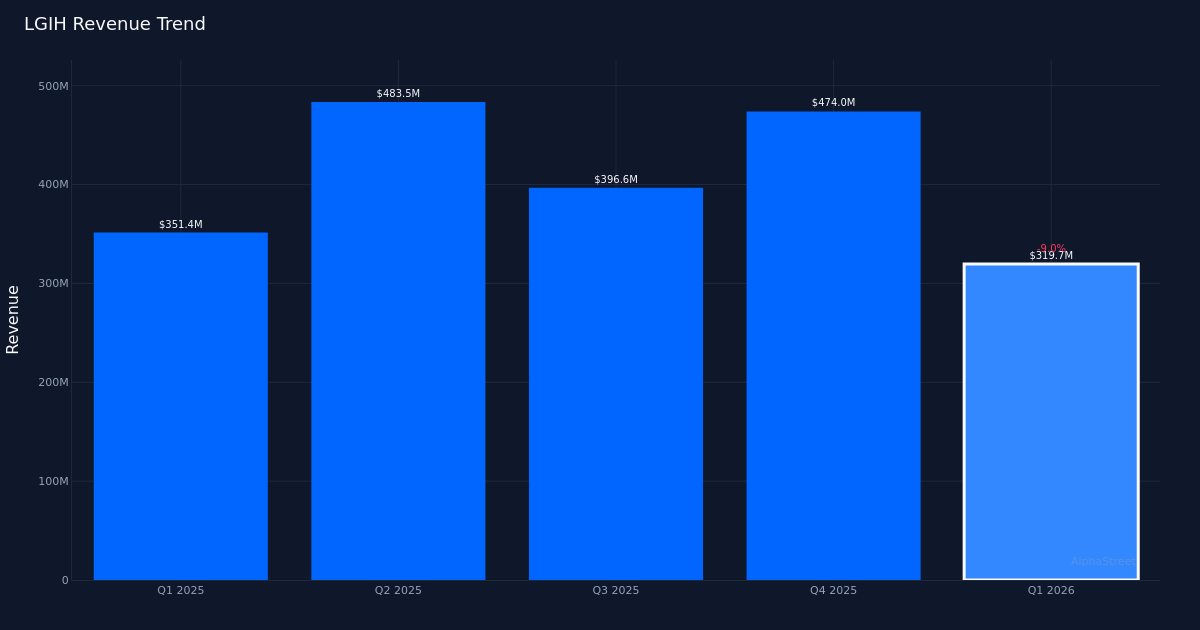 Dinámica de ingresos de LGIH