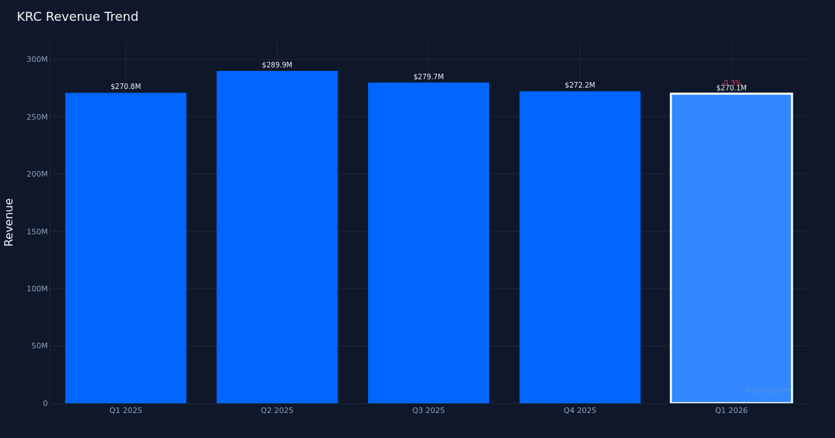 KRC revenue trend