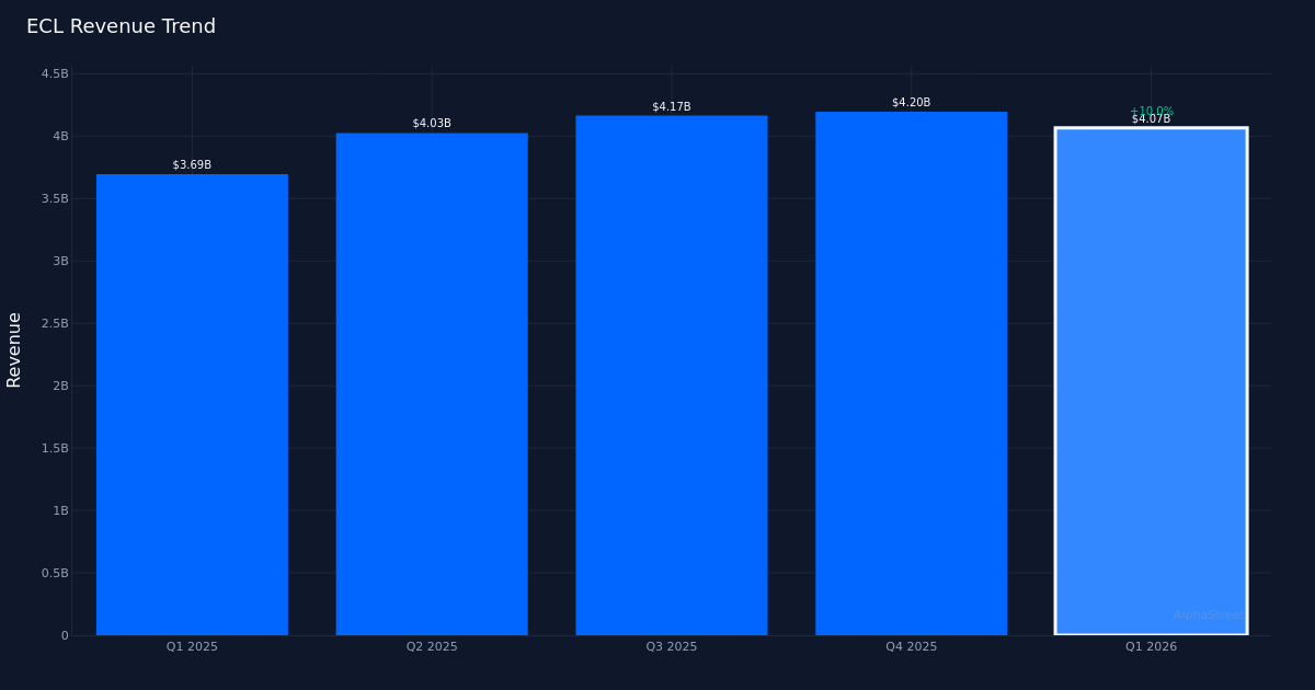 ECL revenue trend