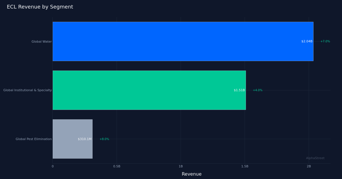ECL segment breakdown