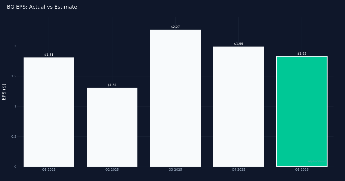2 News Article Image Bunge Global Releases Q1 2026 Financial Results