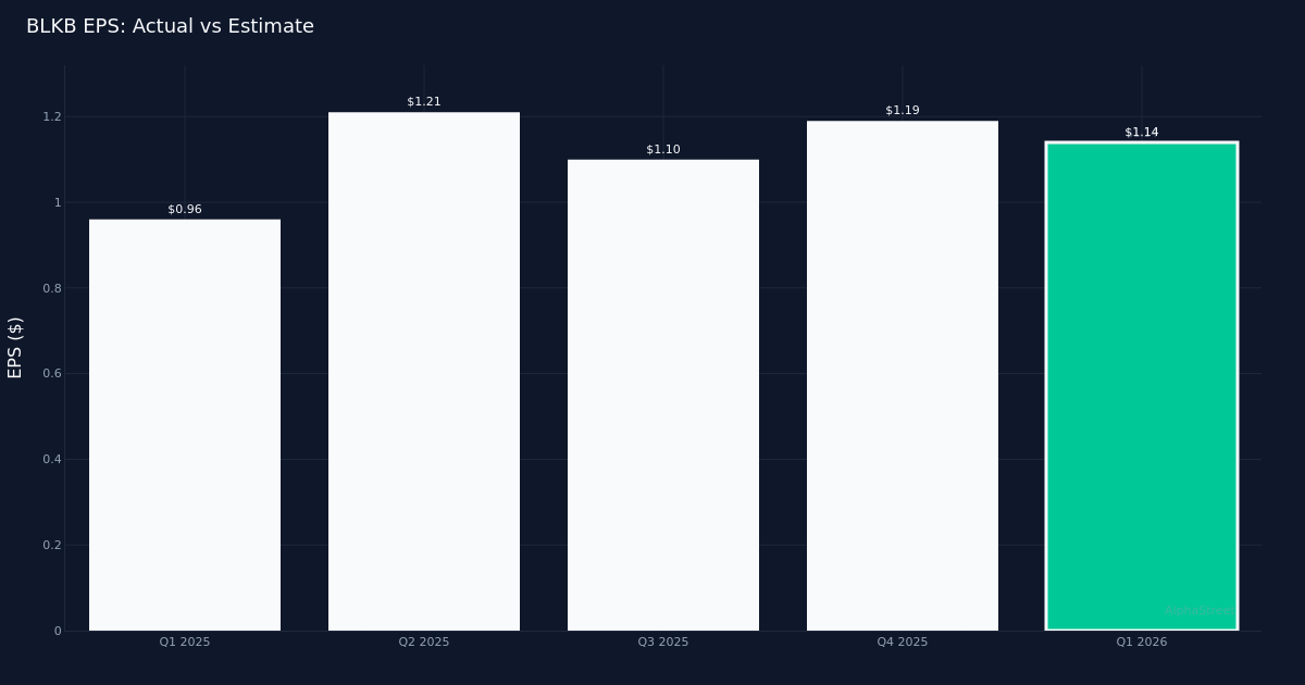 Blackbaud Releases Q1 2026 Financial Results