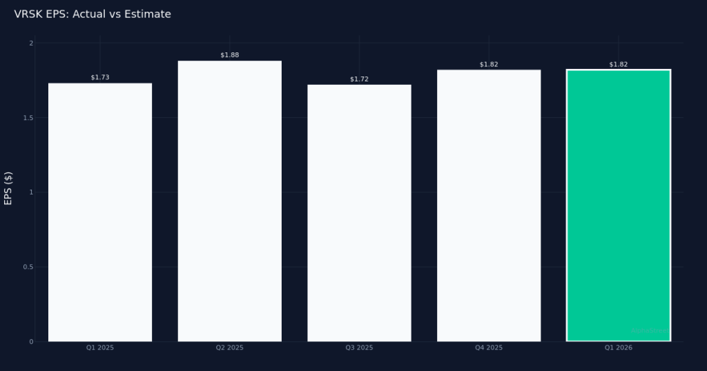 Verisk Analytics Releases Q1 2026 Financial Results - Alphastreet