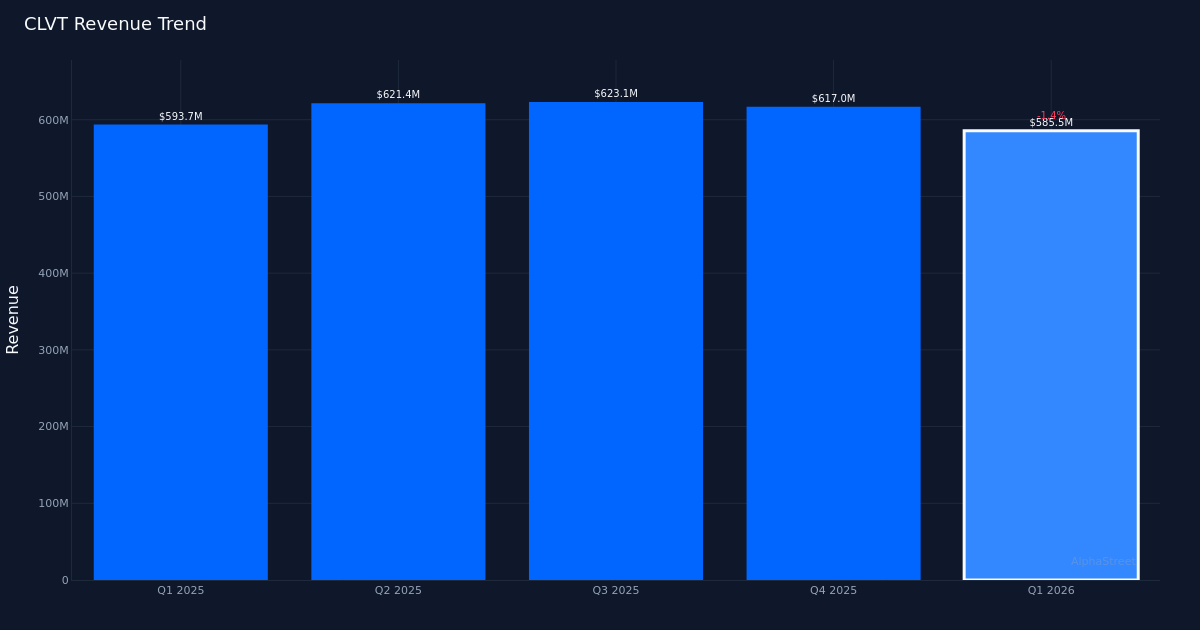 CLVT revenue trend