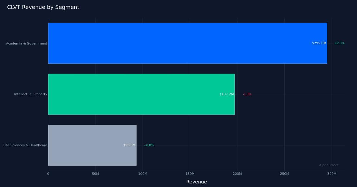 CLVT segment breakdown