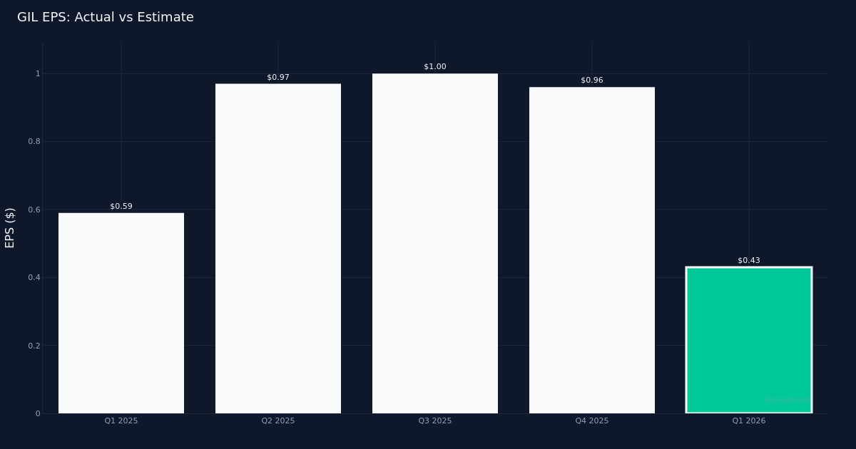 Gildan Activewear Releases Q1 2026 Financial Results