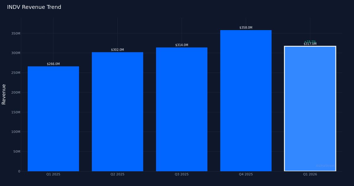 INDV revenue trend
